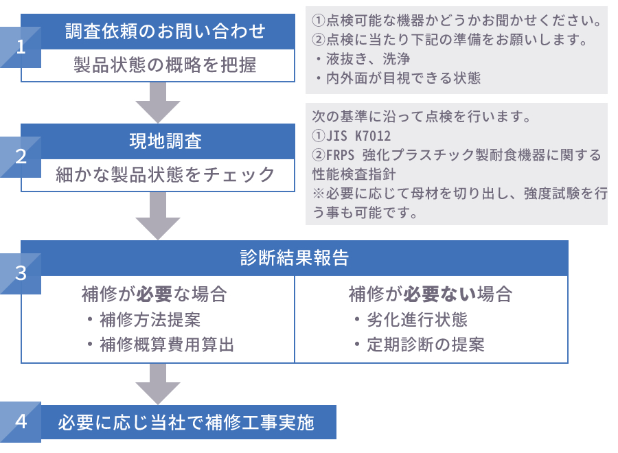 劣化診断手順